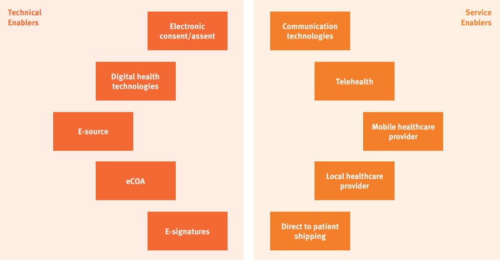 On the path to adoption of decentralised clinical trials Journal