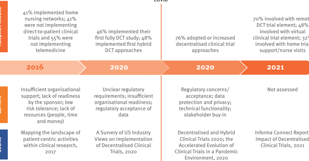 On the path to adoption of decentralised clinical trials Journal