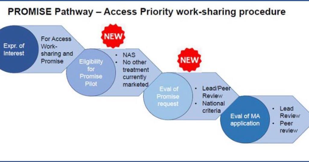 Access consortium in the current submission transmission ecosystem