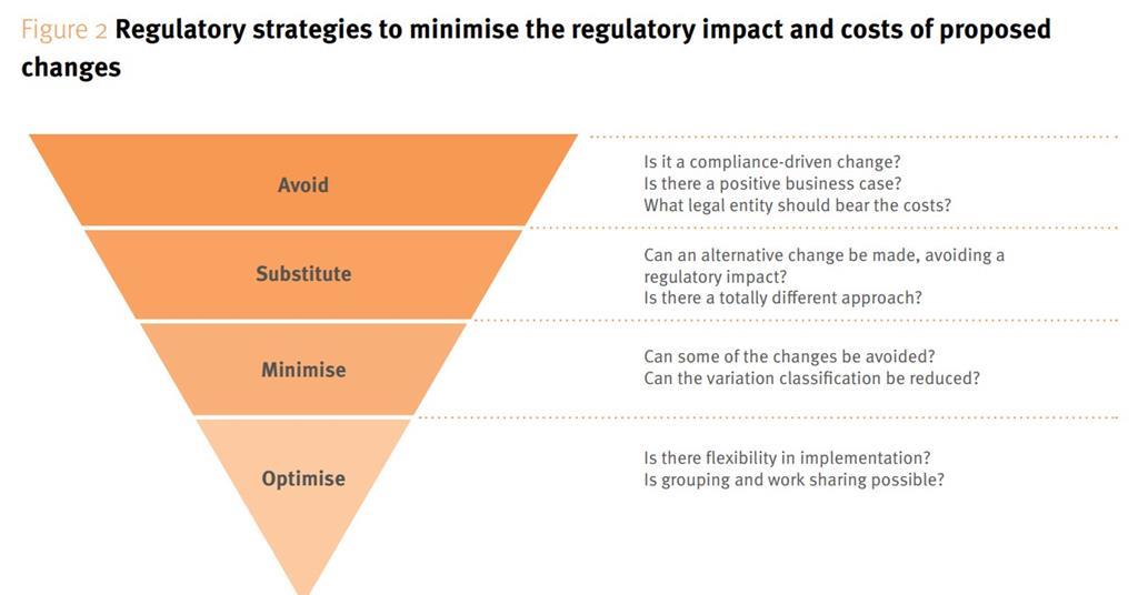 A regulatory view on the change management process for medicinal