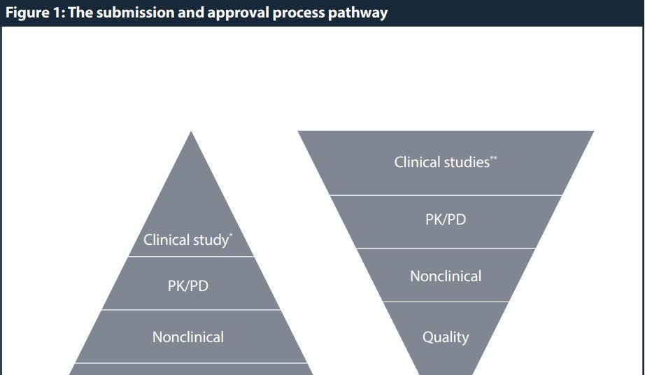 Regulatory complexities and challenges of biosimilars Journal
