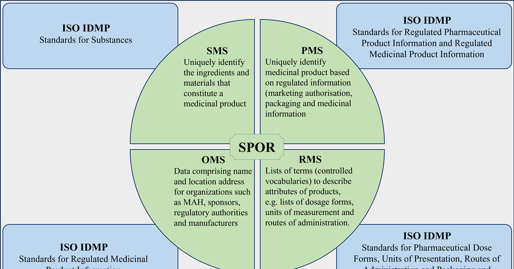 Navigating the future of medicinal product data exchange understanding