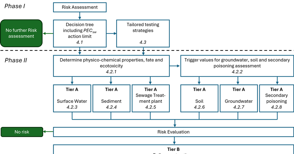 EMA revises the guideline for environmental risk assessment of ...