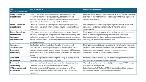 REQUEST final Table 2