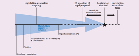 Figure 1: Stakeholders’ engagement process in EC legislative process